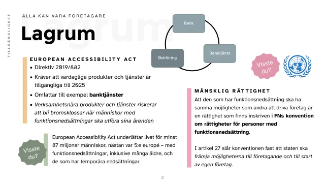 Slide in Swedish, “Alla kan vara företagare – Lagrum” (Anyone can run a business – Legislation): the European Accessibility Act, directive 2019/882, requires everyday products and services such as banking to be accessible by 2025, and makes life easier for at least 87 million Europeans. A circle links Bank, Betaltjänst (payments) and Bokföring (bookkeeping). Beside it, the UN emblem and article 27 of the UN Convention on the Rights of Persons with Disabilities: the right to run a business on equal terms.