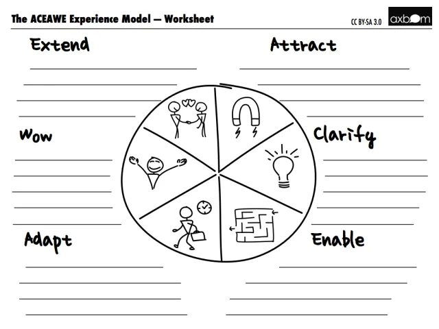 The AceAwe worksheet: The ACEAWE worksheet: a circle in six segments – Attract, Clarify, Enable, Adapt, Wow and Extend – each with a small drawing and lines to write on.