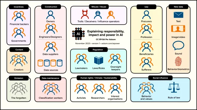 Diagram: Explaining responsibility, impact and power in AI. CC BY-SA Per Axbom, November 2023, version 1, axbom.com/aipower. Sections with stakeholders or subject areas, each with an icon.

Left side. Incentives: Financial backers, Governments. Construction: Owners, Engineers/Designers, Data suppliers, Data sources. Content: Creators. Omission: The forgotten. Data maintenance: Classification workers.

Center. Misuse/Abuse: Trolls, Deceivers, Influence operators. Regulation: Lawmakers, Laws/Rules, Oversight keepers. Human rights/Climate/Sustainability: Activists, Researchers, Interest organizations.

Right side. Use: Procurers, Profession, Beneficiaries, Sufferers. New data: Text, Image/video, Sound, Behavior/biometrics. Social influence: Behavior and values, Rule of law.