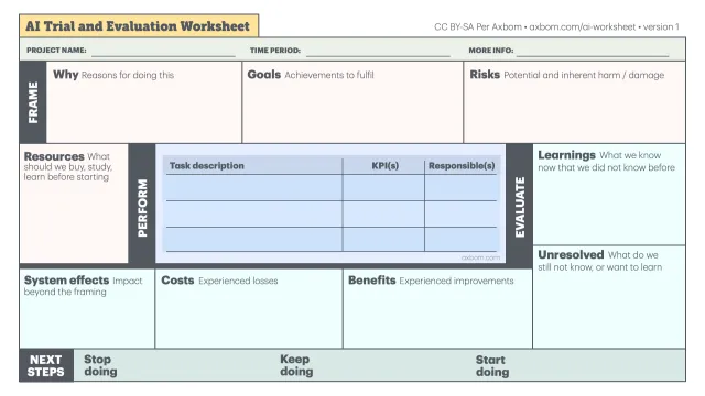 AI Trial and Evaluation Worksheet. A one-page grid in four bands. Frame: Why, Goals, Risks. Perform: Resources, and a table with Task description, KPI(s) and Responsible(s). Evaluate: Learnings, Unresolved, System effects, Costs, Benefits. Next steps: Stop doing, Keep doing, Start doing.