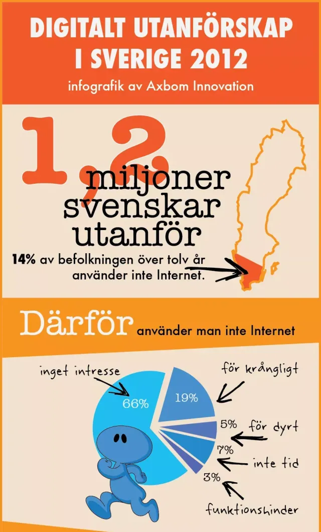 Part 1: 1.2 million outside, and why: “Digital exclusion in Sweden 2012, infographic by Axbom Innovation.” 1.2 million Swedes outside: 14% of the population over 12 do not use the internet, beside a map of Sweden. Why people don't use the internet, as a pie chart: no interest 66%, too complicated 19%, too expensive 5%, no time 7%, disability 3%.