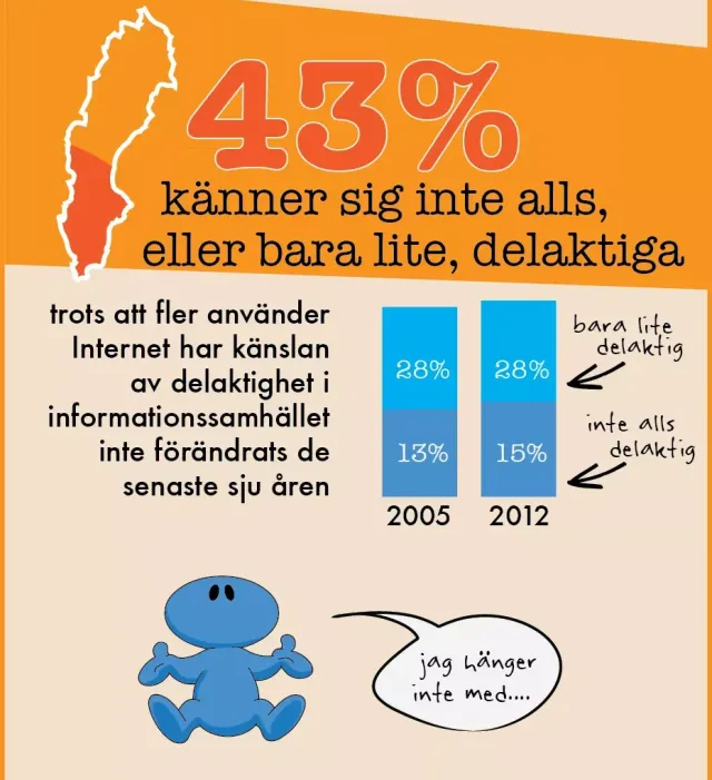 Part 2: 43% feel left out: 43% feel not at all, or only a little, included. Bars for 2005 and 2012: 13% and 15% not at all, 28% and 28% only a little – the feeling of inclusion has not changed in seven years. A blue figure shrugs: “I can't keep up…”