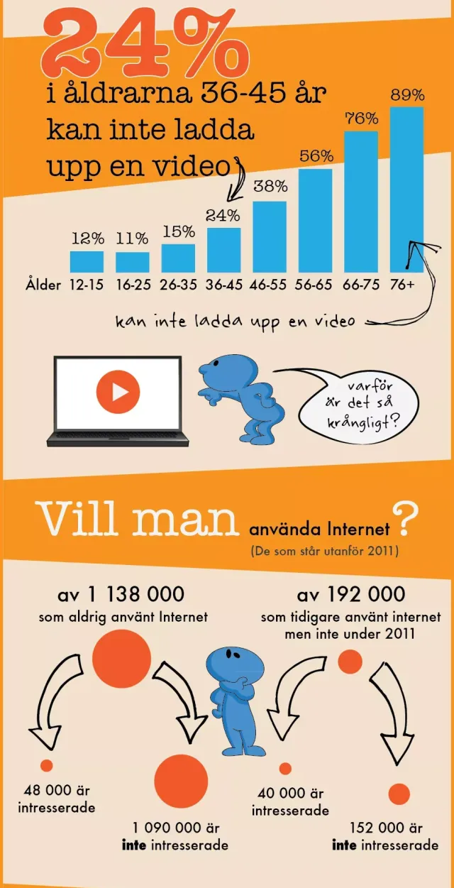 Part 3: Uploading a video, and wanting to: 24% of 36–45-year-olds can't upload a video; a bar chart rises from 12% (12–15) and 11% (16–25) to 89% (over 75). A figure at a laptop: “Why is it so complicated?” Then: do people want to use the internet? Of 1,138,000 who never used it, 48,000 are interested; of 192,000 who stopped in 2011, 40,000 are interested.