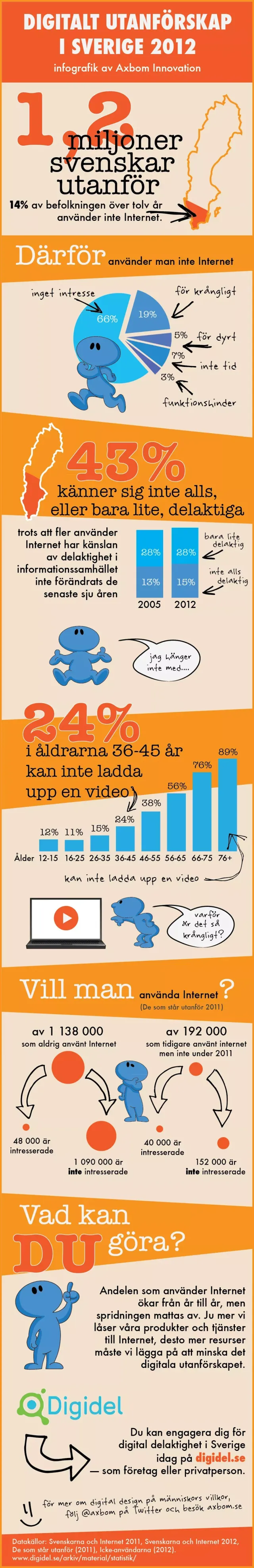 The whole infographic: Digital exclusion in Sweden 2012, an infographic by Axbom Innovation (in Swedish).
1.2 million Swedes outside: 14% of the population over 12 do not use the internet.
Why people don't use the internet: no interest 66%, too complicated 19%, no time 7%, too expensive 5%, disability 3%.
43% feel not at all, or only a little, included. Even though more people use the internet, the feeling of being part of the information society has not changed in seven years: in 2005, 13% felt not at all included and 28% only a little; in 2012 it was 15% and 28%. A cartoon figure says: “I can't keep up.”
24% of 36–45-year-olds can't upload a video. Share who can't, by age: 12–15 12%, 16–25 11%, 26–35 15%, 36–45 24%, 46–55 38%, 56–65 56%, 66–75 76%, over 75 89%.
A cartoon figure points at a laptop and says: “Why is it so complicated?”
Do people want to use the internet? Of 1,138,000 who had never used it, 48,000 are interested. Of 192,000 who had used it before but not in 2011, 40,000 are interested.
What can you do? The more we tie our products and services to the internet, the more resources we must put into reducing digital exclusion.