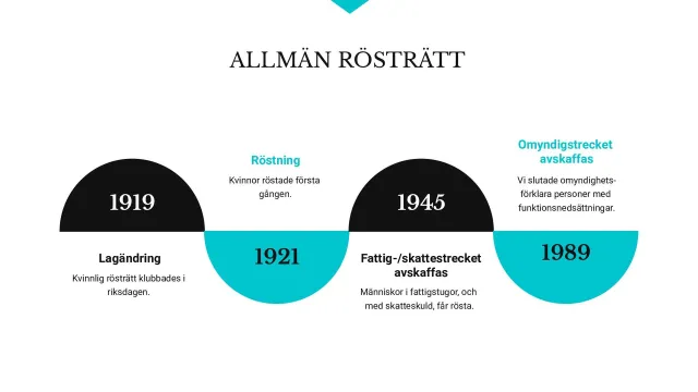 Universal suffrage: A timeline: 1919, the law change on women’s suffrage passed in parliament. 1921, women voted for the first time. 1945, the poverty and tax bars were abolished, so people in poorhouses and with tax debts could vote. 1989, the guardianship bar was abolished: Sweden stopped declaring people with disabilities legally incompetent.