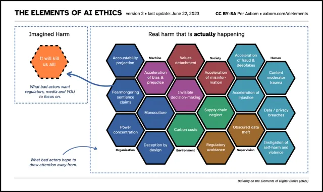 The Elements of AI Ethics, version 2. On the left, “Imagined harm”: an orange dashed hexagon saying “It will kill us all!”, with the note “What bad actors want regulators, media and YOU to focus on.” An arrow points to it from the element Fearmongering sentience claims. On the right, “Real harm that is actually happening”, with the note “What bad actors hope to draw attention away from”: 18 hexagons in six groups. Organisation: Accountability projection, Fearmongering sentience claims, Power concentration, Monoculture, Deception by design. Machine: Acceleration of bias & prejudice, Invisible decision-making. Society: Values detachment, Acceleration of misinformation. Human: Acceleration of fraud & deepfakes, Acceleration of injustice, Content moderator trauma, Data / privacy breaches, Instigation of self-harm and violence. Supervision: Obscured data theft, Regulatory avoidance. Environment: Supply chain neglect, Carbon costs. Footer: Building on the Elements of Digital Ethics (2021).