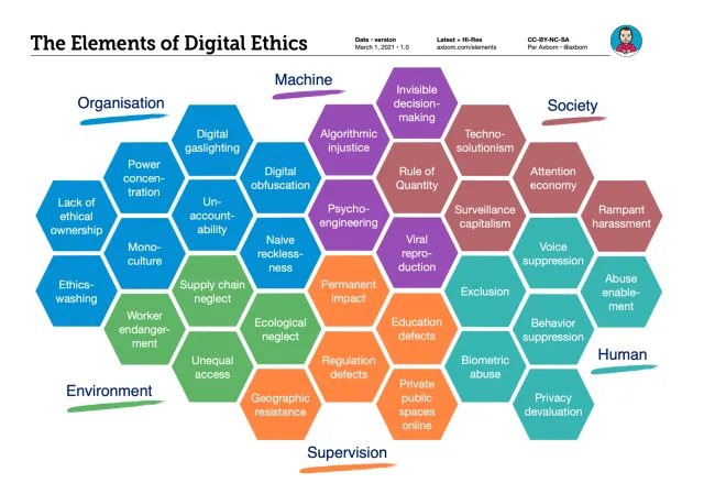 The Elements of Digital Ethics, a chart of 32 colored hexagons in six groups. Organisation: Lack of ethical ownership, Ethicswashing, Monoculture, Power concentration, Unaccountability, Digital gaslighting, Digital obfuscation, Naive recklessness. Machine: Algorithmic injustice, Invisible decision-making, Psycho-engineering, Viral reproduction. Society: Techno-solutionism, Rule of quantity, Surveillance capitalism, Attention economy, Rampant harassment. Human: Exclusion, Voice suppression, Abuse enablement, Behavior suppression, Biometric abuse, Privacy devaluation. Supervision: Permanent impact, Education defects, Regulation defects, Private public spaces online, Geographic resistance. Environment: Worker endangerment, Supply chain neglect, Unequal access, Ecological neglect.