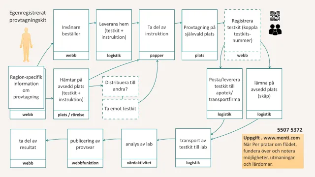 The citizen’s journey, step by step: A flow diagram in Swedish of the self-registered sampling kit: region-specific information (web), the citizen orders (web) and gets it delivered home, or picks it up at a set place (place/movement) – perhaps passing kits on to others; read the instructions (paper), take the sample at a place of their choice, register the kit by its number (web), then post it at a pharmacy or courier, or leave it at a set place (logistics); transport to the lab, lab analysis (care activity), publishing of the result (web function) and reading the result (web). In the corner, a Mentimeter task for the participants.