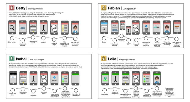 Four user journeys: Betty (urinary tract infection), Fabian (breathing problems), Isabel (acute stomach pain) and Leila (long-term sore throat), each with a short story and their path step by step through phone screens – from searching or getting a text message to reaching the right care.