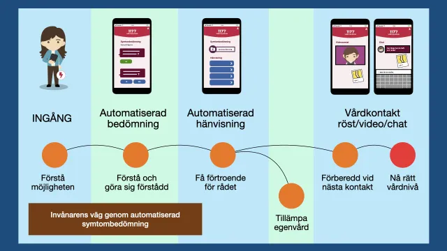 Illustration “Invånarens väg genom automatiserad symtombedömning”: entry, automated assessment, automated referral and care contact by voice, video or chat – with the steps understand the possibility, understand and be understood, trust the advice, self-care, prepared for the next contact, right level of care.