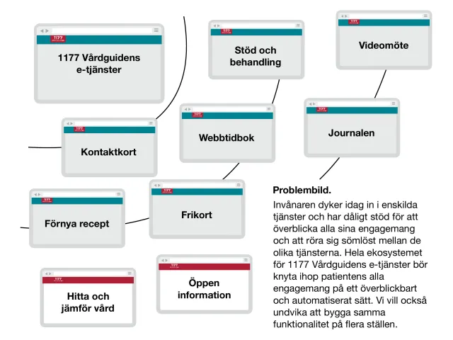 1177's e-services today: The problem: people dip into separate e-services – booking, video meetings, records, prescriptions, Stöd och behandling – and struggle to get an overview or move between them.