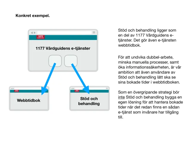 A concrete example: How booked appointments from the web booking could show up inside Stöd och behandling, instead of building the same function twice.