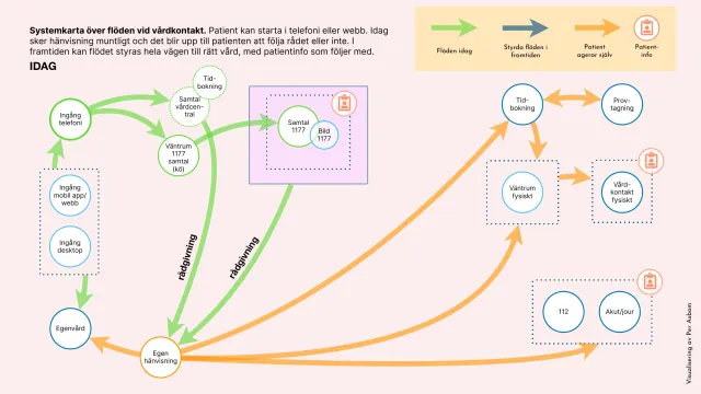 System map: care flows today: Today: a patient starts by phone or online; referral happens verbally and it's up to the patient to follow the advice or not.