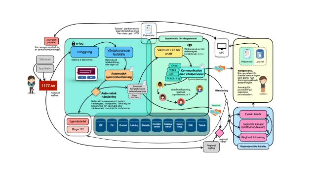 The overall map: A detailed system map: from 1.177.se and regional entrances, through log-in and automatic symptom assessment and referral, to waiting rooms and communication with care staff by chat, video, image and booking – with the national services underneath and the regions' own channels on the right.