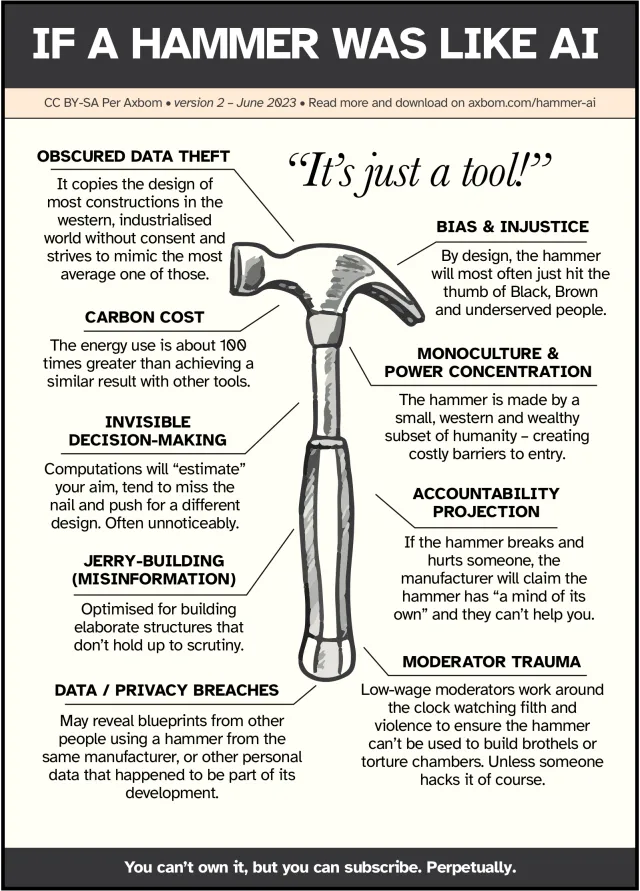 Poster: If a hammer was like AI. CC BY-SA Per Axbom, version 2, June 2023. Read more and download on axbom.com/hammer-ai. A drawing of a claw hammer under the quote “It’s just a tool!”, with nine labeled topics pointing at it.

Obscured data theft: It copies the design of most constructions in the western, industrialized world without consent and strives to mimic the most average one of those.

Bias & injustice: By design, the hammer will most often just hit the thumb of Black, Brown and underserved people.

Carbon cost: The energy use is about 100 times greater than achieving a similar result with other tools.

Monoculture & power concentration: The hammer is made by a small, western and wealthy subset of humanity – creating costly barriers to entry.

Invisible decision-making: Computations will “estimate” your aim, tend to miss the nail and push for a different design. Often unnoticeably.

Accountability projection: If the hammer breaks and hurts someone, the manufacturer will claim the hammer has “a mind of its own” and they can’t help you.

Jerry-building (misinformation): Optimized for building elaborate structures that don’t hold up to scrutiny.

Moderator trauma: Low-wage moderators work around the clock watching filth and violence to ensure the hammer can’t be used to build brothels or torture chambers. Unless someone hacks it of course.

Data / privacy breaches: May reveal blueprints from other people using a hammer from the same manufacturer, or other personal data that happened to be part of its development.

Footer: You can’t own it, but you can subscribe. Perpetually.
