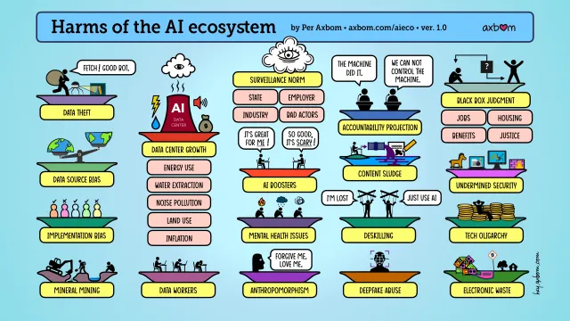 The infographic “Harms of the AI ecosystem” by Per Axbom, version 1.0, features small, colorful islands or platforms arranged in four columns. Listed from top to bottom and left to right:

Data theft – a burglar saying "Fetch! Good bot!" to a four-legged robot while shining a light on a bookshelf.

Data source bias – a scale where the Northern Hemisphere sits on one side, outweighing the Southern Hemisphere on the other.

Implementation bias – five colored figures, three marked with a checkmark and two with an X.

Mineral mining – an excavator digging a pit, a person digging, and a person sitting slumped on the ground.

Data center growth – a data center illustrated as a silo with a cloud featuring an eye rising from it; icons for a lightning bolt, water droplet, speaker, and money bag appear below, representing: Energy use, Water extraction, Noise pollution, Land use, Inflation.

Data workers – three people sitting at desks in various stages of exhaustion.

Surveillance norm – a cloud featuring an eye; the following categories appear below it: State, Employer, Industry, Bad actors.

AI boosters – two people at computers at separate desks, saying "It's great for me" and "So good it's scary!"

Mental health issues – three people sitting in a fetal position with icons above their heads: a fire, a rain cloud, and a whirlwind.

Anthropomorphism – a head resembling a statue, with the speech bubble "Forgive me. Love me."

Accountability projection – two people at their respective podium with microphones. They say "The machine did it." and "We cannot control the machine."

Content sludge – a person typing at a computer; an arrow points toward a drainpipe, spilling an oil-like liquid into a waterway; also visible is an icon of a pen and paper with a large ink blot.

Deskilling – two people controlled like marionettes, with strings attached to their limbs. They say "I am lost." and "Just use AI."

Deepfake abuse – a silhouette of a face with a digital targeting reticle overlaid.

Black box judgment – a black box with a question mark; one arrow leads to a person sitting in the fetal position, while another leads to a person with arms outstretched in a celebratory gesture. Listed below are: Employment, Housing, Benefits, Justice.

Undermined security – a Trojan horse, a laptop displaying a bomb, a screen showing a worm burrowing into the display, and a burning wall.

Tech oligarchy – a person leaning back in a relaxed pose with their hands behind their head, sitting atop stacks of coins forming a sofa.

Electronic waste – piles of electronics leaking fluid into a waterway marked by a sign featuring a skull. A tree and a house are visible nearby.