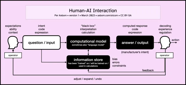 Diagram: Human-AI Interaction. Per Axbom, version 1, March 2023, axbom.com/aicom, CC BY-SA. A flow from left to right. An operator’s head, labeled expectations, ability, context, points to “question / input” (intent, code, expression), which points to the “computational model”, sometimes also “language model” (“black box”, interpretation, calculation). The model points to “answer / output” (computed response, code, expression; manufacturer’s intent), which points to a second operator’s head (decoding, experience, regulation) and on to “action”. Below the model, connected both ways, is the “information store”: has been “trained” on, will be trained on, used in calculations; labeled bias, errors, constraints. The input also feeds the information store. Two loops lead back from the second operator: “feedback” to the information store, and “adjust / expand / undo” to the first operator.