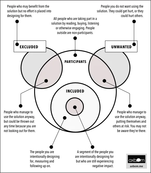 Diagram: the Inclusive Panda, a panda face drawn with circles. axbom.me logo in the corner.

Head, PARTICIPANTS: All people who are taking part in a solution by reading, buying, listening or otherwise engaging. People outside are non-participants.

Snout, INCLUDED: The people you are intentionally designing for, measuring and following up on.

Nose, inside the snout: A segment of the people you are intentionally designing for but who are still experiencing negative impact.

Left ear, EXCLUDED: People who may benefit from the solution but no effort is placed into designing for them. Where the ear overlaps the head: People who manage to use the solution anyway, but could be thrown out any time because you are not looking out for them.

Right ear, UNWANTED: People you do not want using the solution. They could get hurt, or they could hurt others. Where the ear overlaps the head: People who manage to use the solution anyway, putting themselves and others at risk. You may not be aware they're there.