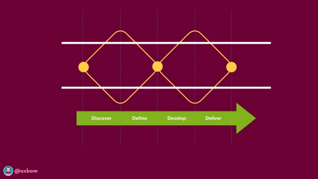 Slide: The double diamond: The double diamond – discover, define, develop, deliver – used to show where in the design process impact should be mapped.