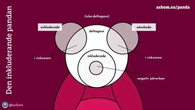 Slide: The Inclusive Panda (in Swedish): The Inclusive Panda: the included at the center, participants and non-participants around them, the excluded and the harmed as the ears, and the zones of risk and negative impact.