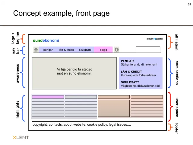 Concept sketch of the start page, “sundekonomi” with Intrum Justitia as sender: navigation for money, loans & credit, in debt and blog; the message “Vi hjälper dig ta steget mot en sund ekonomi” (We help you take the step toward a healthy economy); and core sections for money, loans & credit and being in debt, with labels marking each area of the page.