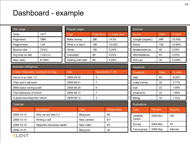 Dashboard example: An example dashboard in tables: site usage, popular pages, traffic sources, business intelligence from articles and blog posts about Intrum with an importance rating, search keywords, a content calendar and planned evaluations – a usability review, a survey and a focus group.