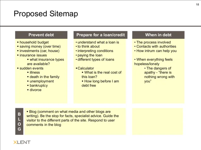 Proposed sitemap: Three columns. Prevent debt: household budget, saving money over time, investments such as car and house, insurance, and sudden events like illness, a death in the family, unemployment, bankruptcy or divorce. Prepare for a loan or credit: understanding what a loan is, interpreting conditions, paying the loan, types of loans, and a calculator – what is the real cost of this loan, and how long before I am debt free. When in debt: the process, contacts with authorities, how Intrum can help, and when everything feels hopeless – “there is nothing wrong with you”. Below: a blog commenting on what media and other blogs write.