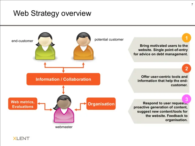 Web strategy overview: A diagram: an end-customer and a potential customer linked through “Information / Collaboration” to a webmaster, who connects to web metrics and evaluations and to the organization. Three numbered steps: 1. Bring motivated users to the website – a single point of entry for advice on debt management. 2. Offer user-centric tools and information that help the end-customer. 3. Respond to user requests, generate content proactively, suggest new content and tools, and feed back to the organization.