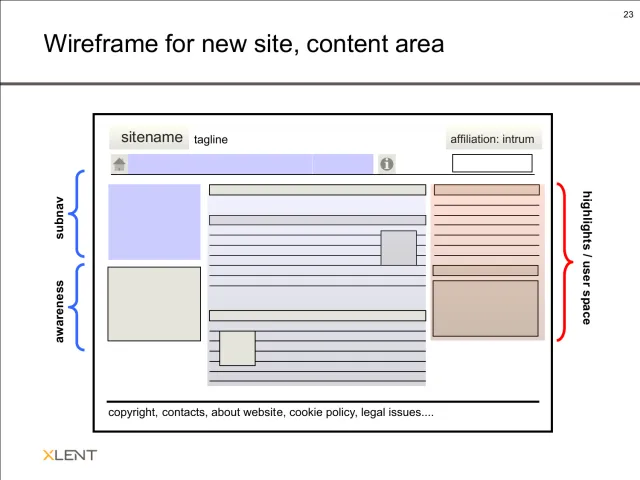 Wireframe: content page: A wireframe of a content page with sub-navigation and an awareness area on the left, the article in the middle and highlights or user content on the right.
