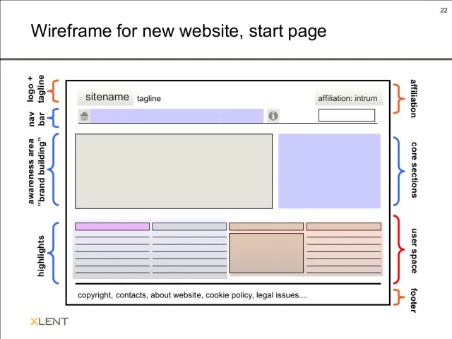 Wireframe: start page: A labeled wireframe of the start page: logo and tagline, affiliation to Intrum, navigation bar, a large awareness area for brand building, core sections, highlights, user space and footer.