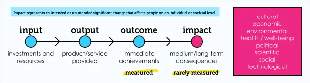 Slide: From input to impact: Input, output, outcome and impact: outcomes are measured, but medium- and long-term impact – cultural, economic, environmental, health and wellbeing, political, scientific, social, technological – is rarely measured.