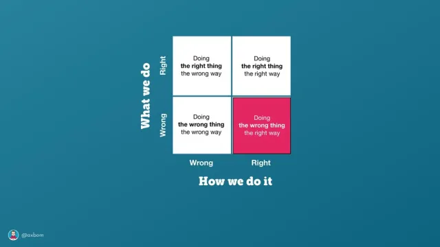 Slide: Doing the right thing: A grid of what we do and how we do it: doing the right or wrong thing, the right or wrong way – with “doing the wrong thing the right way” highlighted.