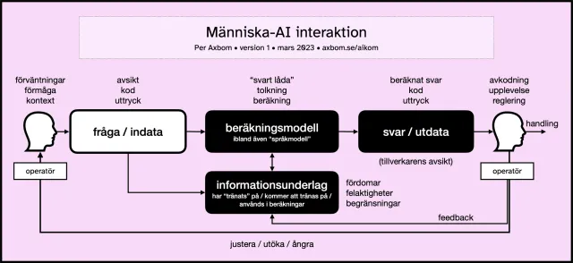 Diagram: Människa-AI interaktion. Per Axbom, version 1, mars 2023, axbom.se/aikom. Ett flöde från vänster till höger. En operatörs huvud, märkt förväntningar, förmåga, kontext, pekar på ”fråga / indata” (avsikt, kod, uttryck), som pekar på ”beräkningsmodell”, ibland även ”språkmodell” (”svart låda”, tolkning, beräkning). Modellen pekar på ”svar / utdata” (beräknat svar, kod, uttryck; tillverkarens avsikt), som pekar på en andra operatörs huvud (avkodning, upplevelse, reglering) och vidare till ”handling”. Under modellen, med pilar åt båda hållen, finns ”informationsunderlag”: har ”tränats” på, kommer att tränas på, används i beräkningar; märkt fördomar, felaktigheter, begränsningar. Indatan går också till informationsunderlaget. Två slingor går tillbaka från den andra operatören: ”feedback” till informationsunderlaget och ”justera / utöka / ångra” till den första operatören.
