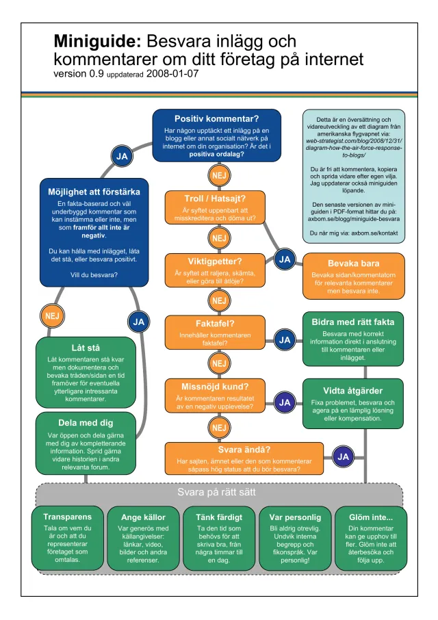 A flowchart in blue, orange and green, in Swedish: “Mini guide: Responding to posts and comments about your company online”, version 0.9. First question: Positive comment? Yes leads to An opportunity to reinforce – agree, let it stand or respond positively; if you don’t want to respond: Let it stand (document and monitor), if you do: Share. No leads down through the questions Troll/hate site?, Smart aleck?, Factual errors?, Unhappy customer? and Respond anyway? – with the outcomes Just monitor, Provide the right facts and Take action (fix the problem, respond and offer a solution or compensation). At the bottom, Respond the right way: Transparency, Cite sources, Think it through, Be personal, Don’t forget to come back and follow up. A box in the corner: a translation and adaptation of a diagram from the US Air Force, free to comment on, copy and share.