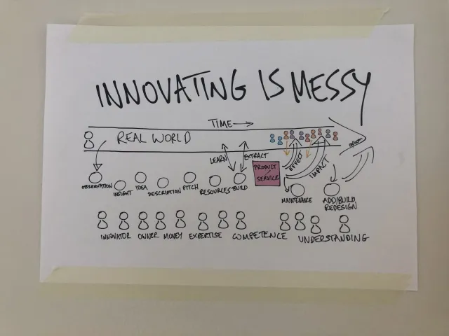 My poster: “Innovating is messy”: Per's hand-drawn poster: a timeline from need through idea, pitch, resources and build to impact, with the actors involved – investors, owners, money, expertise, competence and understanding.