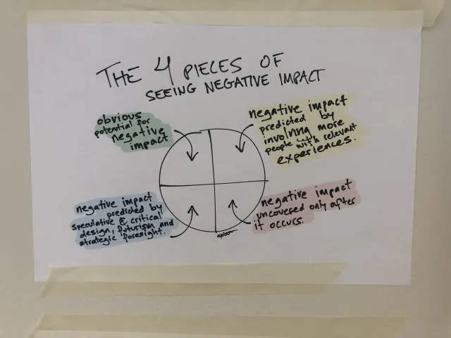My poster: “The 4 pieces of seeing negative impact”: A circle in four quarters: obvious potential for negative impact; negative impact predicted by involving more people with relevant experiences; predicted by speculative and critical design, futures and strategic foresight; uncovered only after it occurs.