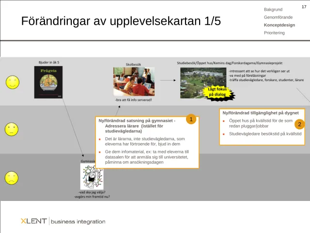 Changes to the experience map 1/5: The experience map in three levels of feeling, from an invitation in fifth grade via school visits and campus visits to upper secondary school, with the first changes: (1) address upper secondary teachers instead of guidance counsellors – they are the ones pupils trust; (2) open house and guidance counsellors in the evenings.