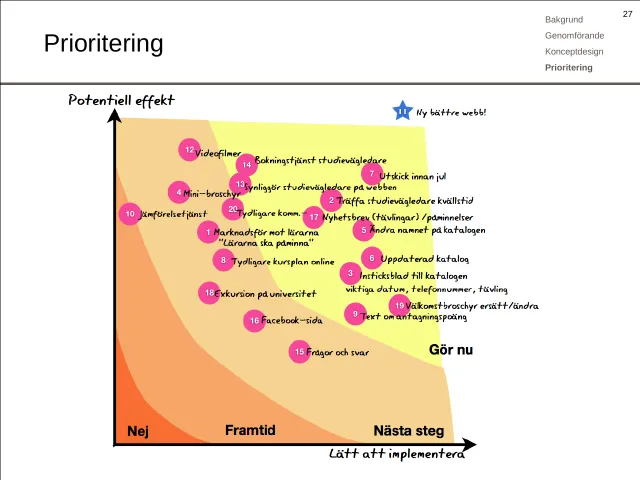 Prioritization: A hand-drawn matrix, in Swedish: potential effect against how easy it is to implement, with the fields No, Future, Next step and Do now, and the 20 numbered ideas placed in it – among them videos, a booking service for guidance counsellors, a mailing before Christmas and a mini brochure – with a star at the top: “A new, better website!”