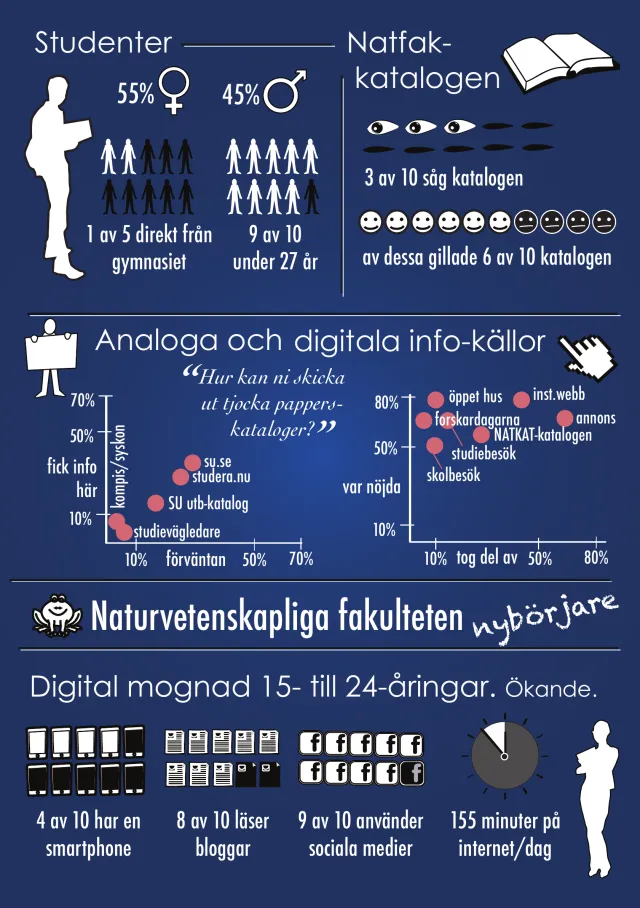 An infographic in dark blue, in Swedish, “The students at the Faculty of Science”. Students: 55% women and 45% men, 1 in 5 straight from upper secondary school, 9 in 10 under 27. The faculty catalog: 3 in 10 saw it, and 6 in 10 of them liked it. Analog and digital information sources, in two charts: where people got information compared with what they expected (friends and siblings, su.se, studera.nu, the university’s course catalog, guidance counsellors), and how satisfied they were with what they used (open house, the department website, the research days, ads, the catalog, campus visits, school visits) – with the quote “How can you send out thick paper catalogs?”. The faculty’s new students and the digital maturity of 15–24-year-olds, increasing: 4 in 10 have a smartphone, 8 in 10 read blogs, 9 in 10 use social media, 155 minutes online a day.