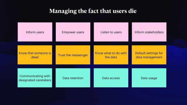 Managing the fact that users die: Three rows of sticky notes. Top: inform users, empower users, listen to users, inform stakeholders. Middle: know that someone is dead, trust the messenger, know what to do with the data, default settings for data management. Bottom: communicating with designated caretakers, data retention, data access, data usage.