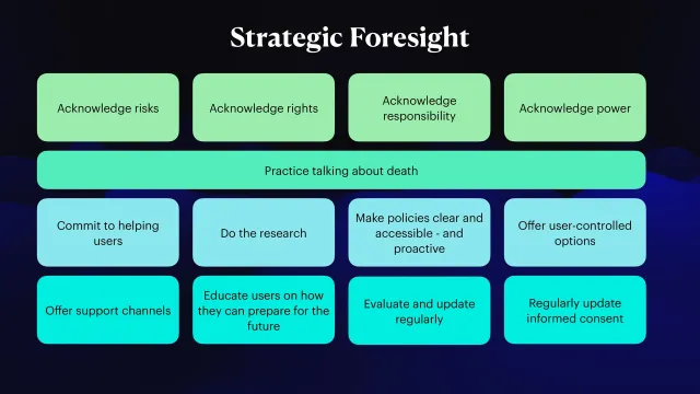 Strategic foresight: Four green notes: acknowledge risks, rights, responsibility and power. Across the middle: practice talking about death. Below: commit to helping users, do the research, make policies clear and accessible – and proactive, offer user-controlled options, offer support channels, educate users on how they can prepare for the future, evaluate and update regularly, regularly update informed consent.