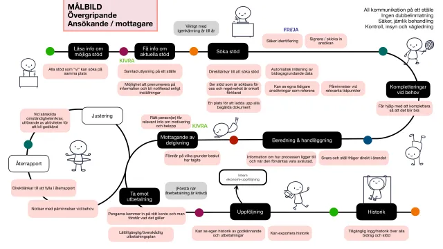 Target journey: applicant and recipient: The same kind of hand-drawn journey from the applicant's side: reading about possible grants, getting information about current grants, applying, signing with Freja, supplementing, being notified of decisions via Kivra, receiving payment and reporting back – with notes such as “Important to recognize things year to year”.