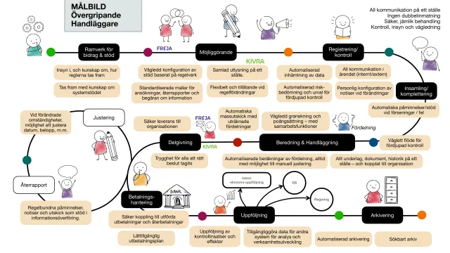 Hand-drawn user journey, “Målbild – övergripande – handläggare” (target picture for the caseworker): a winding path through framework for grants, enabling, registration and control, collection and supplementing, preparation and handling, notification, payment, follow-up and archiving – with goals such as all communication in one place, no double entry, and secure, equal treatment.