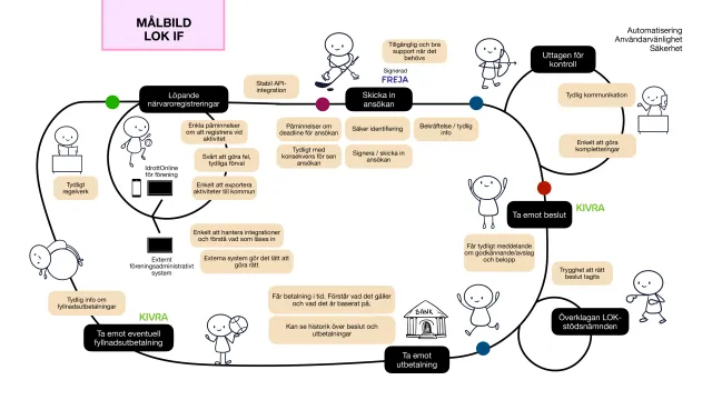 Target journey: LOK grant for a club: The journey for a club applying for LOK grants (for local activities), from registering attendance and applying to the decision, payment and possible follow-up checks.