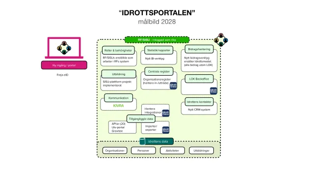 Target picture 2028: “Idrottsportalen”: A sketch of a single new entrance with Freja eID, where RF/SISU staff reach roles and permissions, a new BI tool for statistics, a new grant tool replacing Idrottsmedel, central registers, education, LOK back office and communication – all on shared sports data.