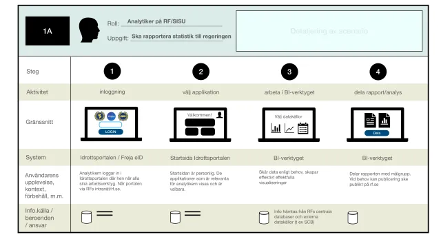 A scenario: the analyst: A scenario template in four steps for an analyst at RF/SISU who must report statistics to the government: log in, choose the application, work in the BI tool, share the report – with rows for interface, system, experience and data sources.