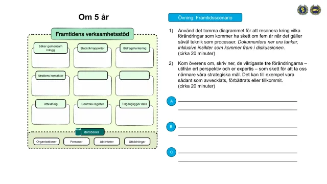 Workshop: in five years: A workshop exercise: an empty diagram of the future operations system, with instructions to reason about what has changed in technology and processes in five years, and to agree on the three most important changes.
