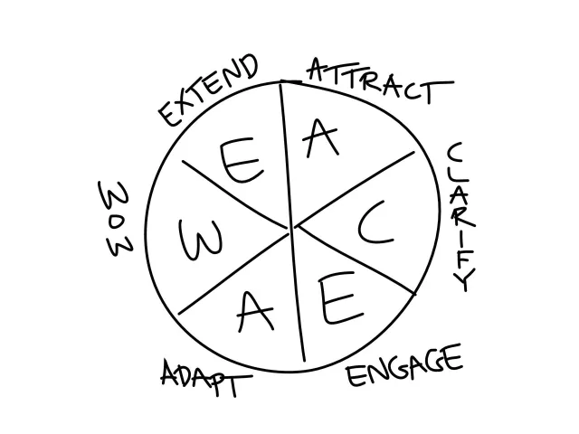 Slide: The AceAwe wheel: Hand-drawn wheel with the six steps: Attract, Clarify, Engage, Adapt, Wow and Extend.