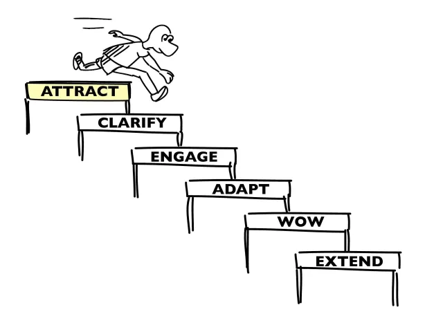 Slide: Hurdles on the staircase: The six steps drawn as a staircase, with a small figure struggling over the hurdle at Attract.