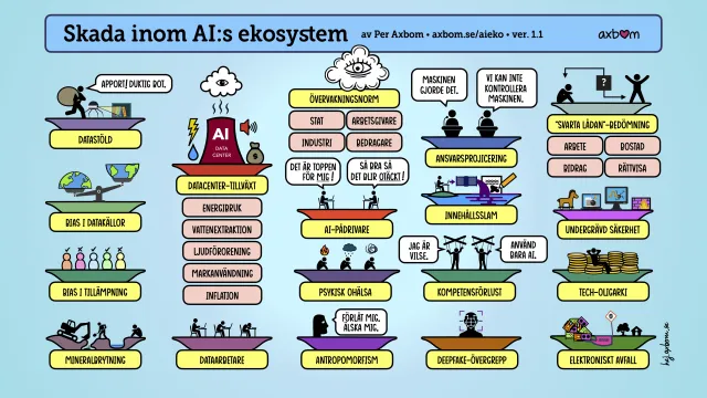 Infografiken Skada inom AI:s ekosystem av Per Axbom, version 1.1, har små färgglada öar/plattformar i fyra kolumner. I ordning uppifrån och ner, från vänster till höger:

Datastöld – en inbrottstjuv som säger "Apport! Duktig bot!" till en robot på fyra ben och lyser mot en bokhylla.

Bias i datakällor – en våg där norra halvklotet ligger på ena sidan och väger tyngre än södra halvklotet som ligger på den andra sidan.

Bias i tillämpning – fem färgade figurer där tre av dem har en bock och två har ett kryss.

Mineralbrytning – en grävmaskin som gräver en grop, en människa som gräver och en människa som sitter hopsjunken på marken.

Datacenter-tillväxt – ett datacenter illustrerat som ett silo med ett moln med ett öga som stiger upp från det, samt ikoner för blixt, vattendroppe, högtalare och pengasäck. Under finns dessa omnämnda: Energibruk, Vattenextraktion, Ljudförorening, Markanvändning, Inflation.

Dataarbetare – tre personer som sitter vid skrivbord i olika stadier av utmattning.

Övervakningsnorm – ett moln med ett öga, under finns dessa områden: Stat, Arbetsgivare, Industri, Bedragare.

AI-pådrivare – två personer vid datorer vid varsitt skrivbord, de säger "Det är toppen för mig" och "Så bra så det blir otäckt!"

Psykisk ohälsa – tre personer som sitter i fosterställning med ikoner ovanför sina huvuden: en eld, ett regnmoln och en virvelvind.

Antropomorfism – ett huvud som en staty, med pratbubblan "Förlåt mig. Älska mig."

Ansvarsprojicering – två personer vid podium och mikrofoner. De säger "Maskinen gjorde det." och "Vi kan inte kontrollera maskinen."

Innehållsslam – en person som sitter och skriver på en dator med en pil som går mot ett avloppsrör och spiller ut en oljeliknande vätska i ett vattendrag. Där syns även en ikon med penna och papper och en stor bläckfläck.

Kompetensförlust – två människor styrda som marionetter med snören fästa i sina extremiteter. De säger "Jag är vilse." och "Använd bara AI."

Deepfake-övergrepp – silhuett av ett ansikte med ett digitalt sikte lagt ovanpå.

"Svarta lådan"-bedömning – en svart låda med ett frågetecken och en pil som leder ut mot en människa som sitter i fosterställning och en annan pil som leder ut mot en människa som har armarna utsträckta i en gest som indikerar firande. Under finns dessa omnämnda: Arbete, Bostad, Bidrag, Rättvisa.

Undergrävd säkerhet – en trojansk häst, en bärbar dator med en bomb på skärmen, en skärm som visar en mask som gräver sig in i skärmen, och en vägg som brinner.

Tech-oligarki – en person som sitter bakåtlutad i en avslappnad pose med händerna bakom huvudet, ovanpå travar av mynt som bildar en soffa.

Elektroniskt avfall – högar med elektronik som läcker vätska i ett vattendrag märkt med en skylt med en dödskalle. Bredvid syns ett träd och ett hus.